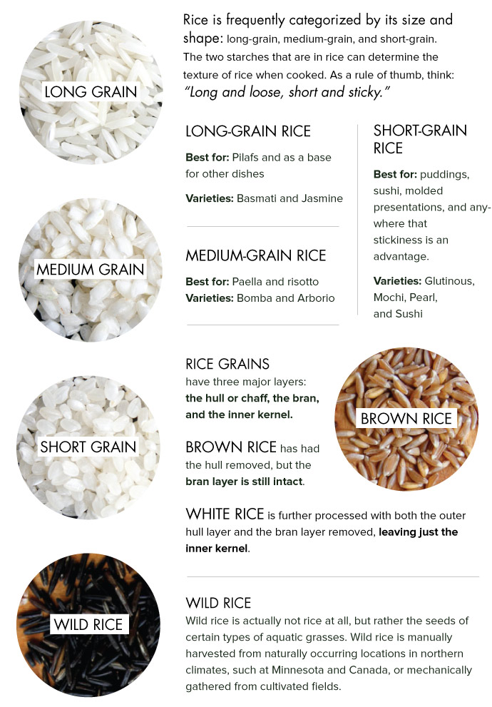 Rice Varieties