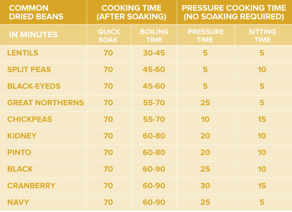 Dried Beans Cooking Chart